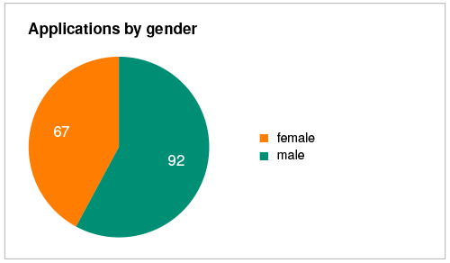 Applications by gender