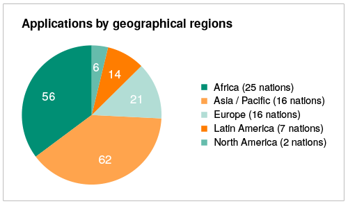 Applications by geographical regions