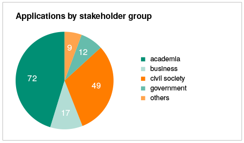 Applications by stakeholder group