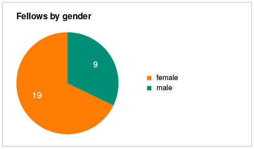 Fellows by gender