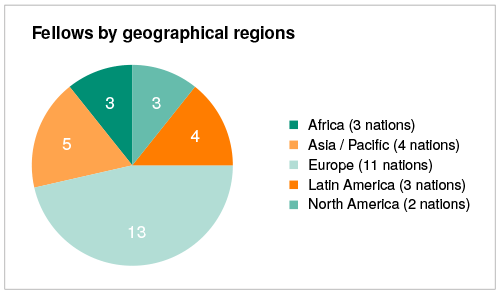 Fellows by geographical regions