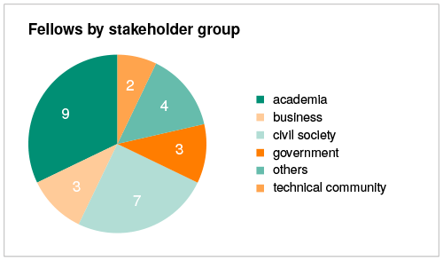 Fellows by stakeholder group