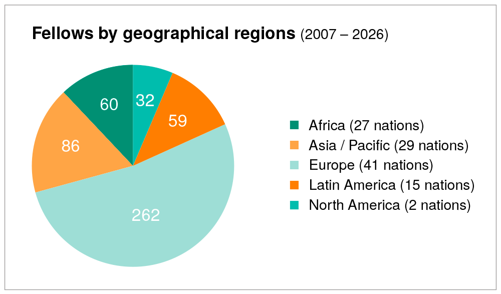 Fellows by geographical regions