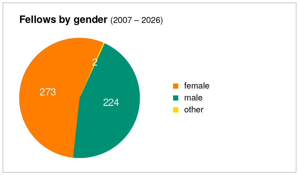 Fellows by gender