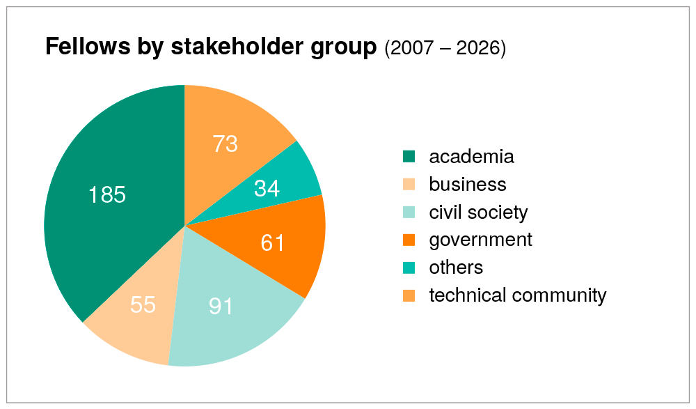 Fellows by stakeholder group